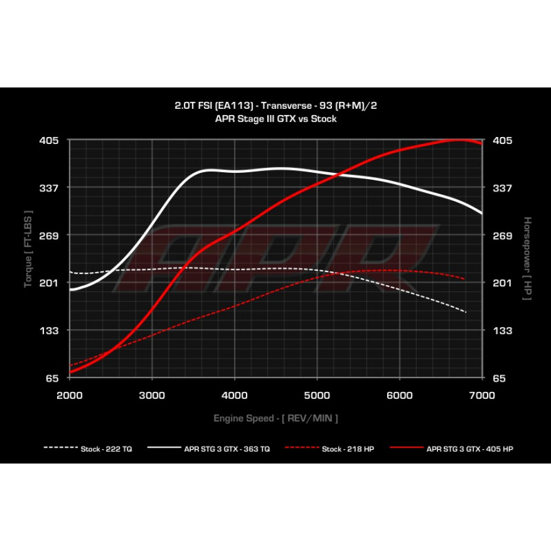 APR Stage 3 Turbo Kit GTX Transverse 2.0T FSI FWD