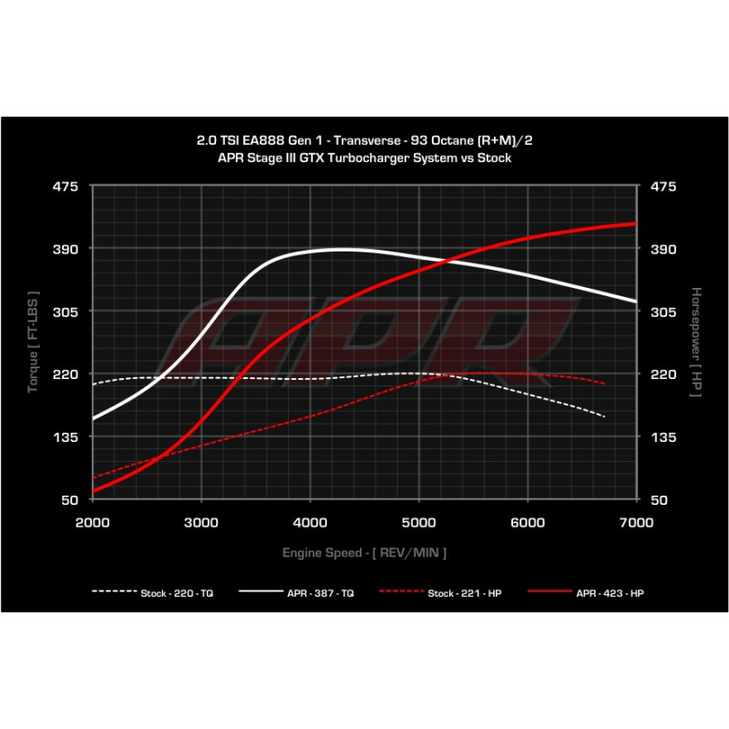 APR Stage 3 GTX Turbo Kit 2.0TSI Gen 1