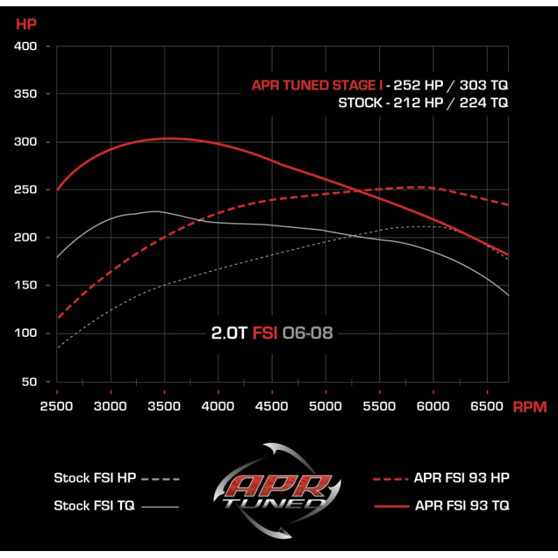 APR ECU Upgrade 2.0T FSI