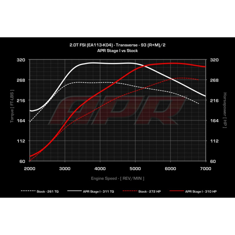 APR ECU Upgrade 2.0T FSI - EA113 High Output Golf Ed30 Golf 6R Audi S3