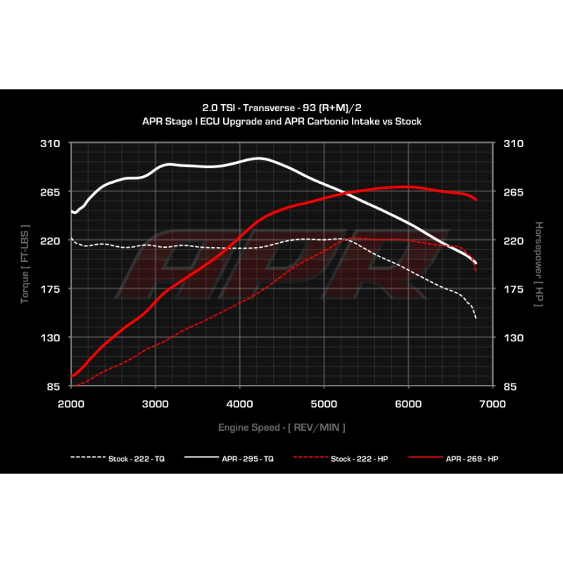 APR ECU Upgrade 2.0TSI EA888 Gen1