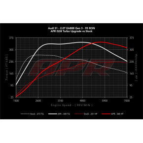 APR ECU Upgrade 2.0TFSI - EA888 Audi S1