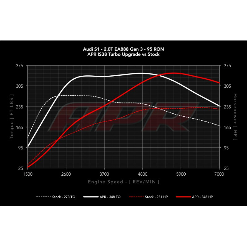 APR ECU Upgrade 2.0TFSI - EA888 Audi S1